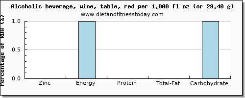 zinc and nutritional content in red wine